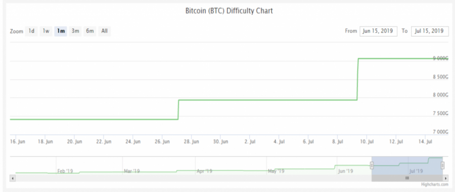 calcolatrice mineraria bitcoin con difficoltà aumento acquista bitcoin dal broker