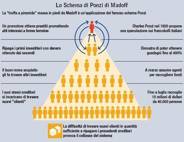Schema di Ponzi di Madoff